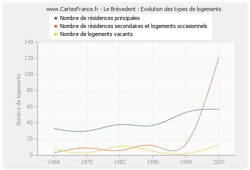 Le Brévedent : Evolution des types de logements